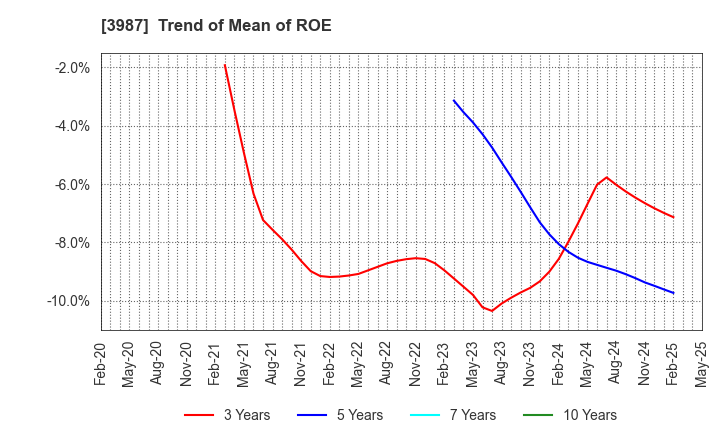 3987 Ecomott Inc.: Trend of Mean of ROE