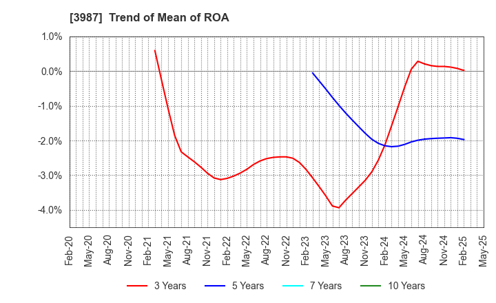 3987 Ecomott Inc.: Trend of Mean of ROA