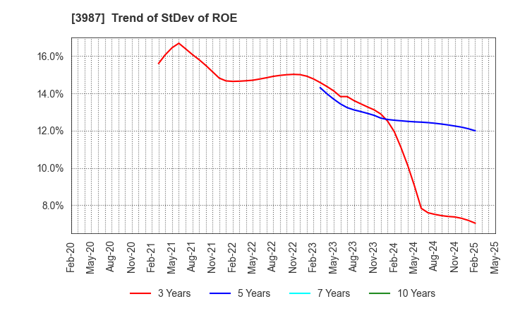 3987 Ecomott Inc.: Trend of StDev of ROE