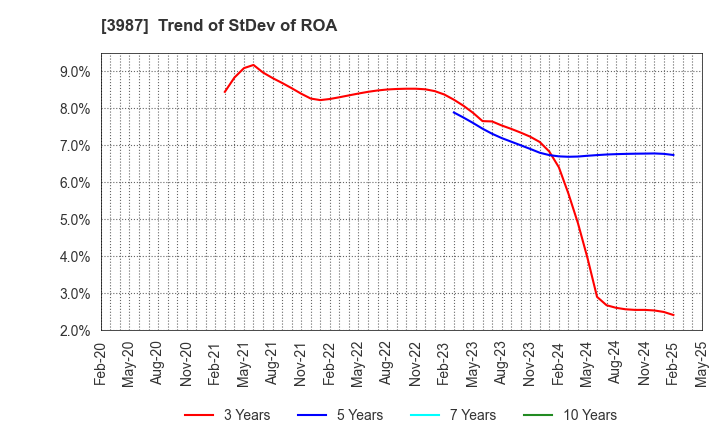 3987 Ecomott Inc.: Trend of StDev of ROA