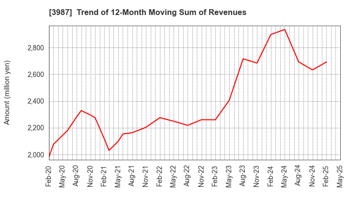 3987 Ecomott Inc.: Trend of 12-Month Moving Sum of Revenues
