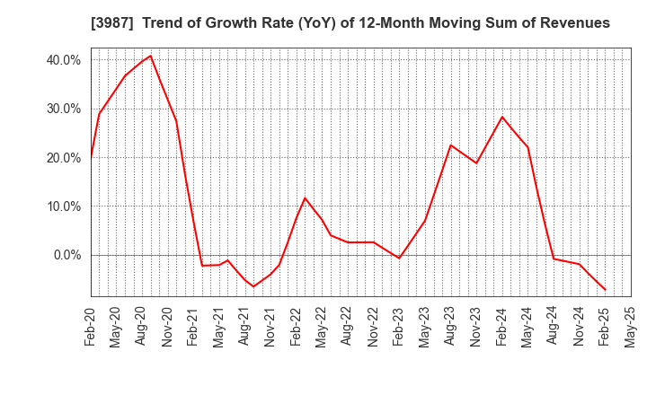 3987 Ecomott Inc.: Trend of Growth Rate (YoY) of 12-Month Moving Sum of Revenues