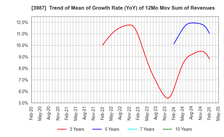 3987 Ecomott Inc.: Trend of Mean of Growth Rate (YoY) of 12Mo Mov Sum of Revenues