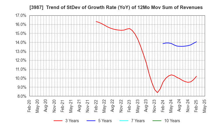 3987 Ecomott Inc.: Trend of StDev of Growth Rate (YoY) of 12Mo Mov Sum of Revenues