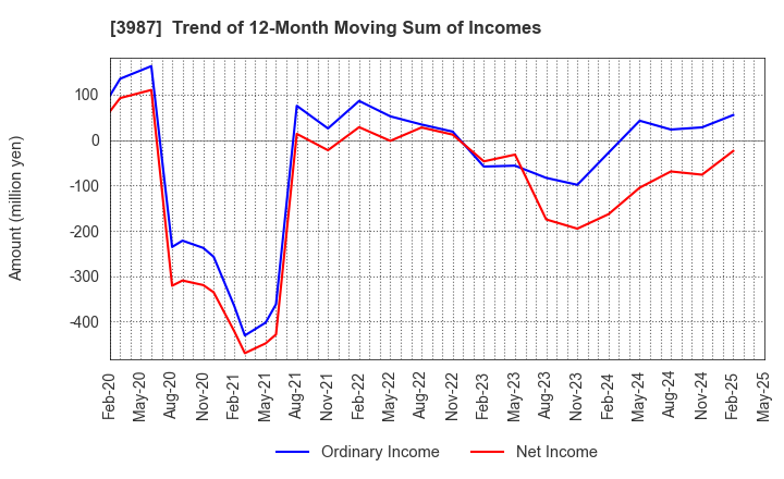 3987 Ecomott Inc.: Trend of 12-Month Moving Sum of Incomes