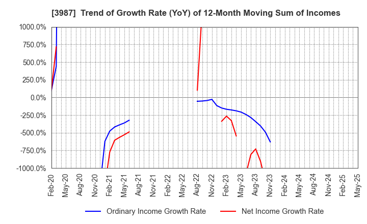 3987 Ecomott Inc.: Trend of Growth Rate (YoY) of 12-Month Moving Sum of Incomes