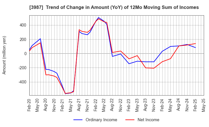3987 Ecomott Inc.: Trend of Change in Amount (YoY) of 12Mo Moving Sum of Incomes