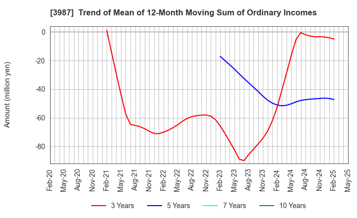 3987 Ecomott Inc.: Trend of Mean of 12-Month Moving Sum of Ordinary Incomes