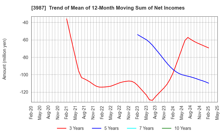 3987 Ecomott Inc.: Trend of Mean of 12-Month Moving Sum of Net Incomes