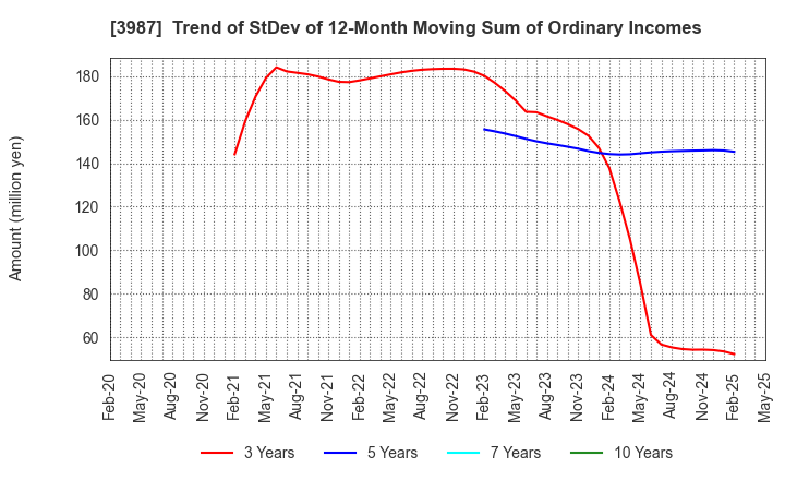 3987 Ecomott Inc.: Trend of StDev of 12-Month Moving Sum of Ordinary Incomes