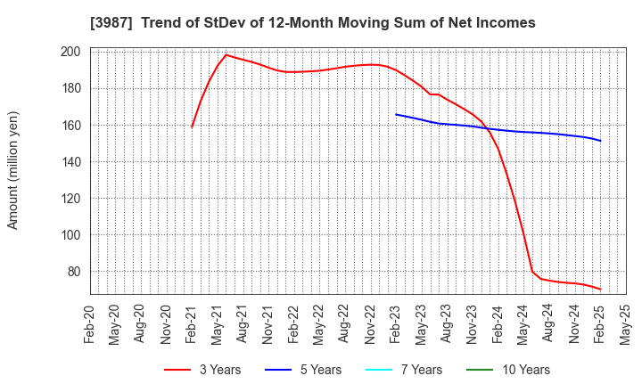 3987 Ecomott Inc.: Trend of StDev of 12-Month Moving Sum of Net Incomes