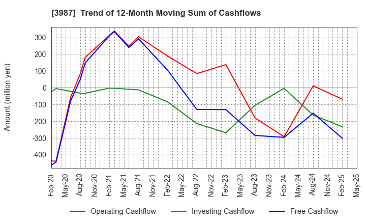 3987 Ecomott Inc.: Trend of 12-Month Moving Sum of Cashflows