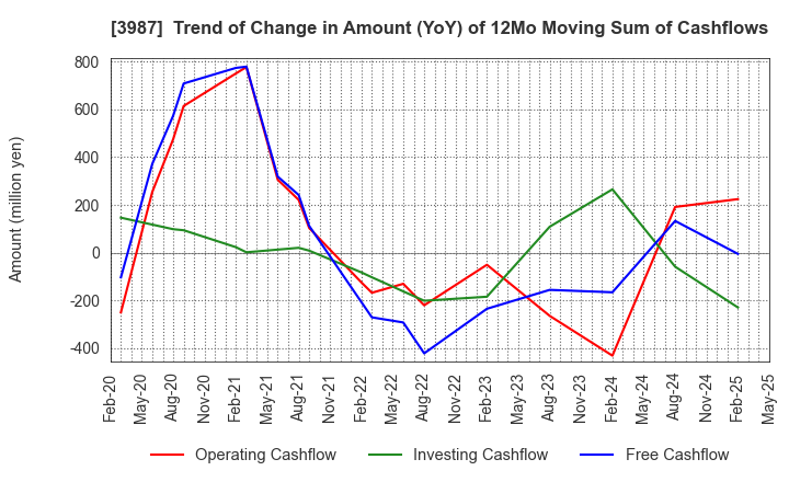 3987 Ecomott Inc.: Trend of Change in Amount (YoY) of 12Mo Moving Sum of Cashflows
