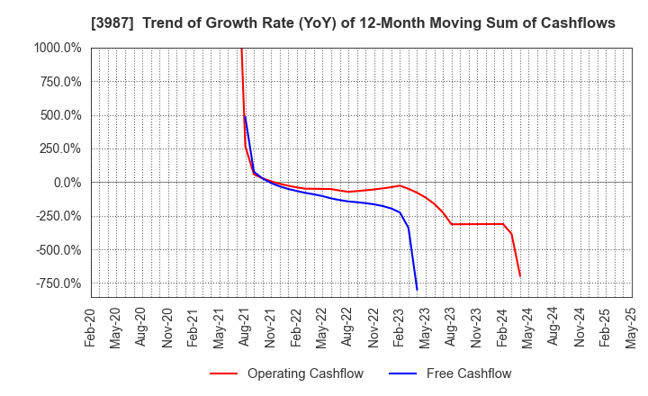 3987 Ecomott Inc.: Trend of Growth Rate (YoY) of 12-Month Moving Sum of Cashflows