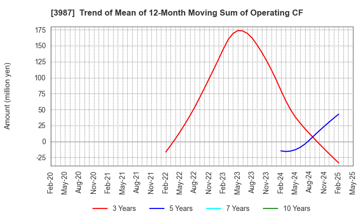 3987 Ecomott Inc.: Trend of Mean of 12-Month Moving Sum of Operating CF