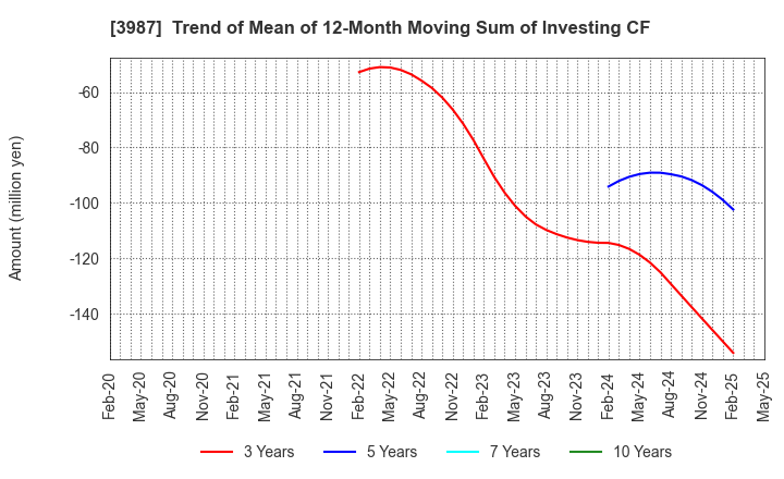 3987 Ecomott Inc.: Trend of Mean of 12-Month Moving Sum of Investing CF