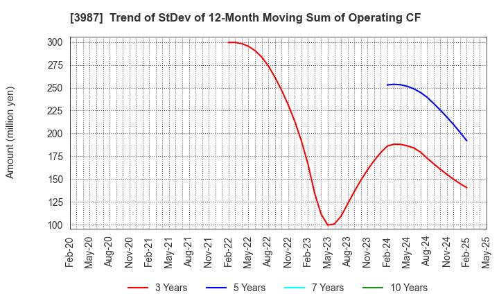 3987 Ecomott Inc.: Trend of StDev of 12-Month Moving Sum of Operating CF