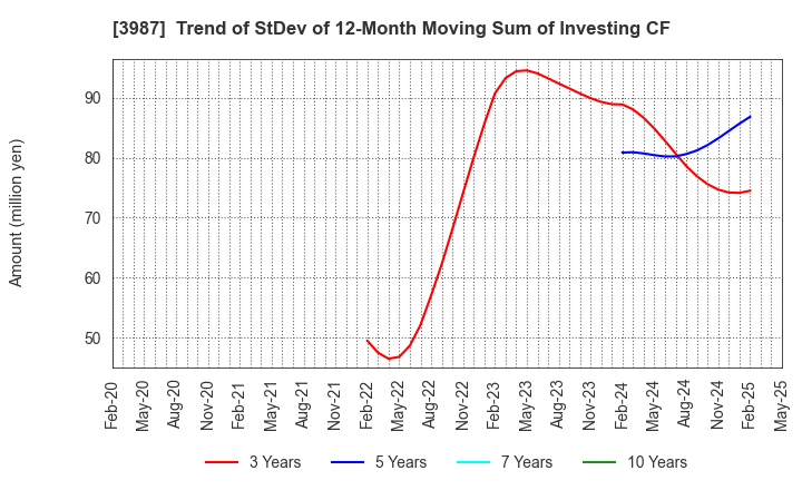 3987 Ecomott Inc.: Trend of StDev of 12-Month Moving Sum of Investing CF