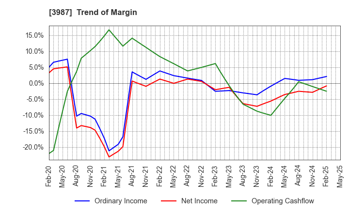 3987 Ecomott Inc.: Trend of Margin