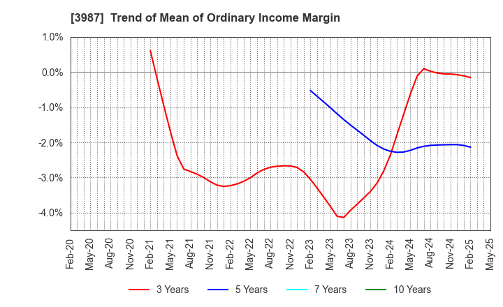 3987 Ecomott Inc.: Trend of Mean of Ordinary Income Margin