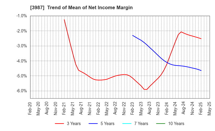 3987 Ecomott Inc.: Trend of Mean of Net Income Margin