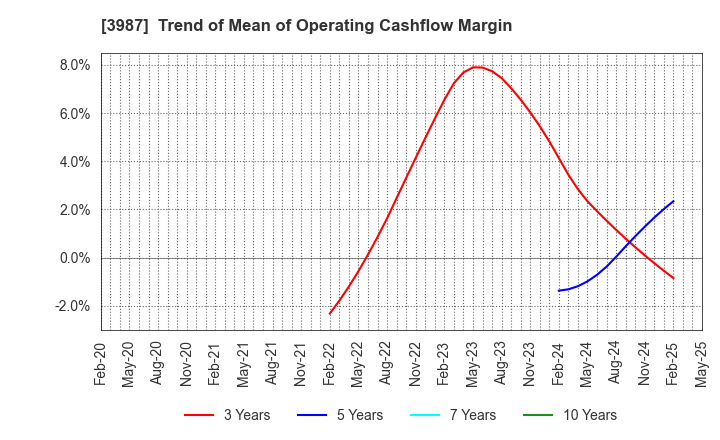 3987 Ecomott Inc.: Trend of Mean of Operating Cashflow Margin
