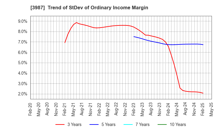 3987 Ecomott Inc.: Trend of StDev of Ordinary Income Margin