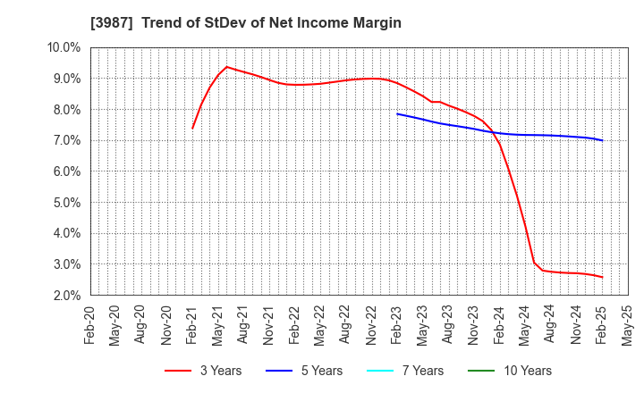 3987 Ecomott Inc.: Trend of StDev of Net Income Margin