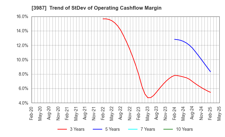 3987 Ecomott Inc.: Trend of StDev of Operating Cashflow Margin