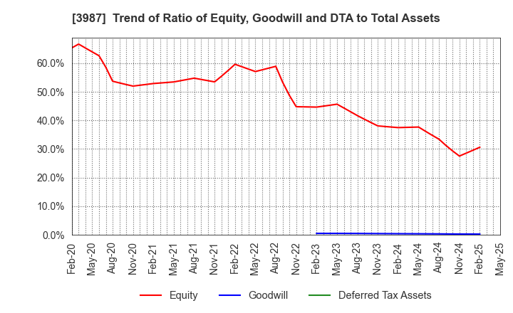 3987 Ecomott Inc.: Trend of Ratio of Equity, Goodwill and DTA to Total Assets