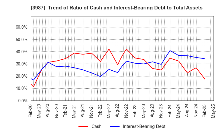 3987 Ecomott Inc.: Trend of Ratio of Cash and Interest-Bearing Debt to Total Assets