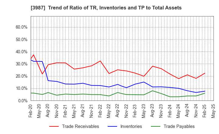 3987 Ecomott Inc.: Trend of Ratio of TR, Inventories and TP to Total Assets