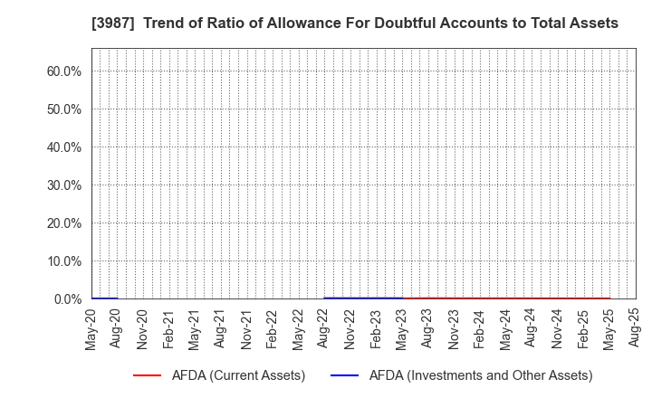 3987 Ecomott Inc.: Trend of Ratio of Allowance For Doubtful Accounts to Total Assets