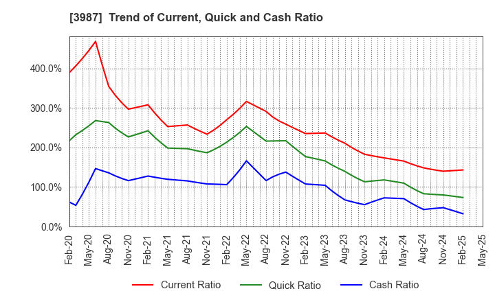 3987 Ecomott Inc.: Trend of Current, Quick and Cash Ratio
