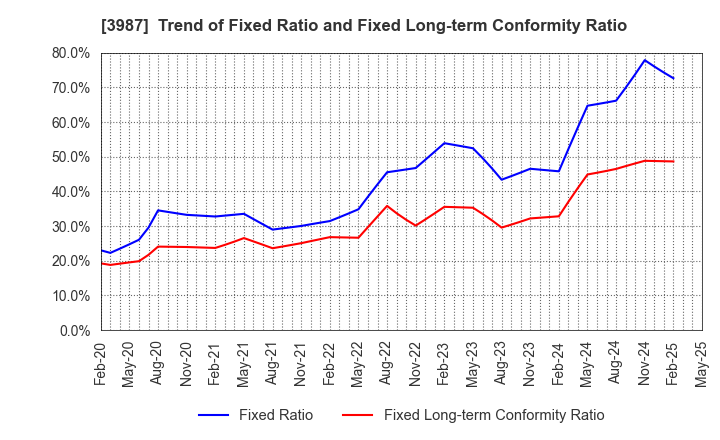 3987 Ecomott Inc.: Trend of Fixed Ratio and Fixed Long-term Conformity Ratio