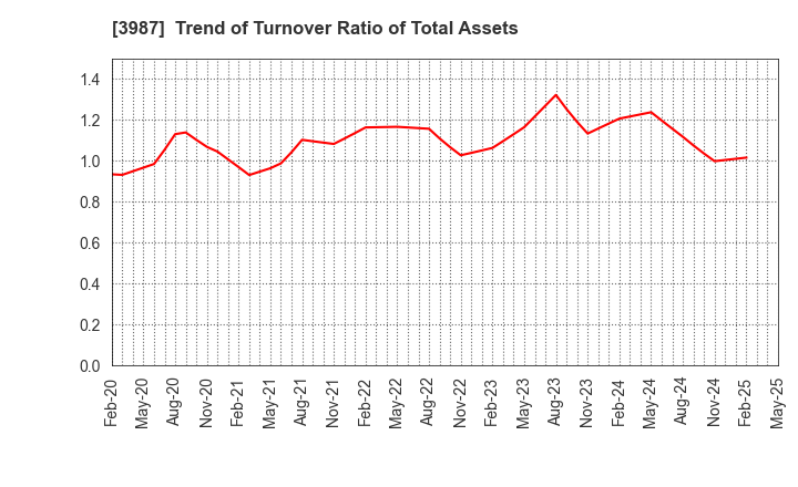 3987 Ecomott Inc.: Trend of Turnover Ratio of Total Assets