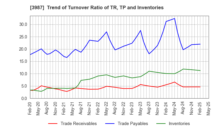 3987 Ecomott Inc.: Trend of Turnover Ratio of TR, TP and Inventories