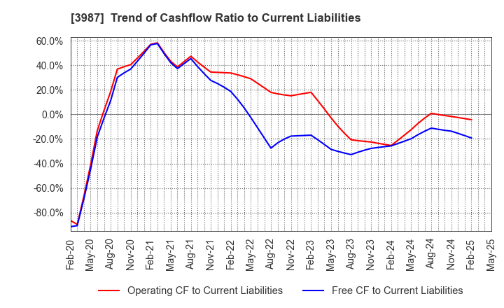 3987 Ecomott Inc.: Trend of Cashflow Ratio to Current Liabilities