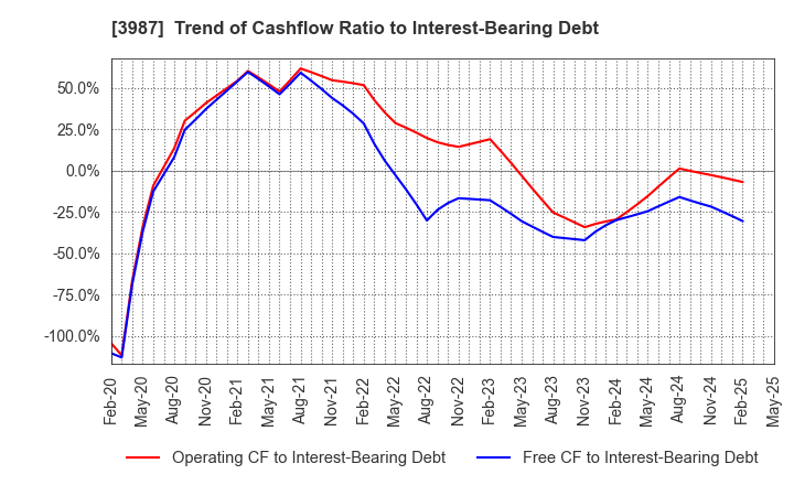 3987 Ecomott Inc.: Trend of Cashflow Ratio to Interest-Bearing Debt