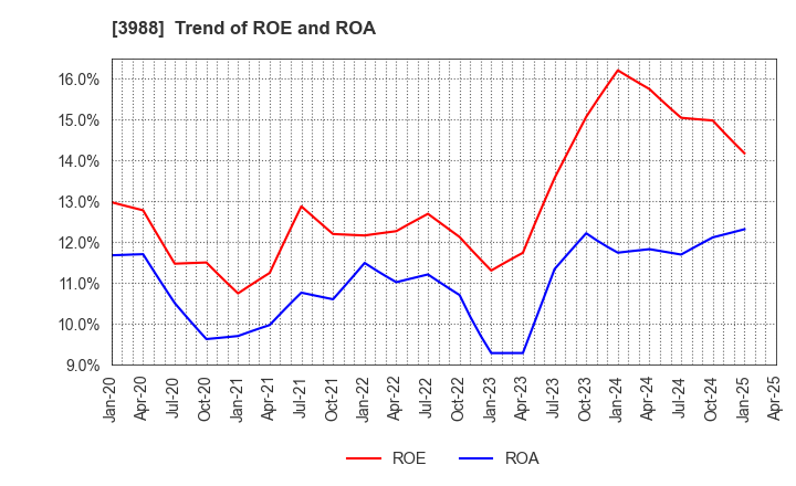 3988 SYS Holdings Co.,Ltd.: Trend of ROE and ROA