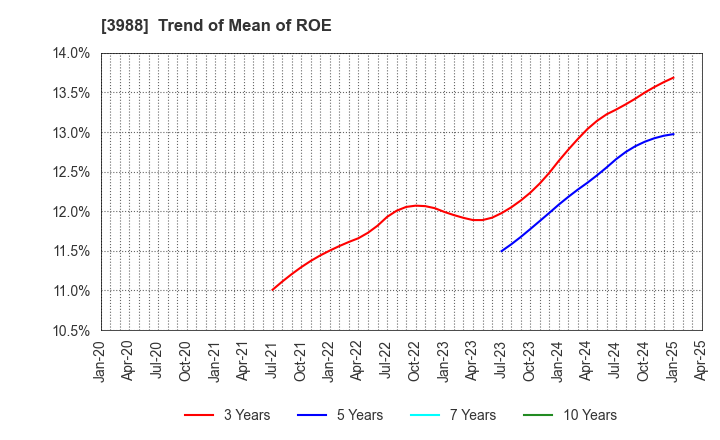 3988 SYS Holdings Co.,Ltd.: Trend of Mean of ROE