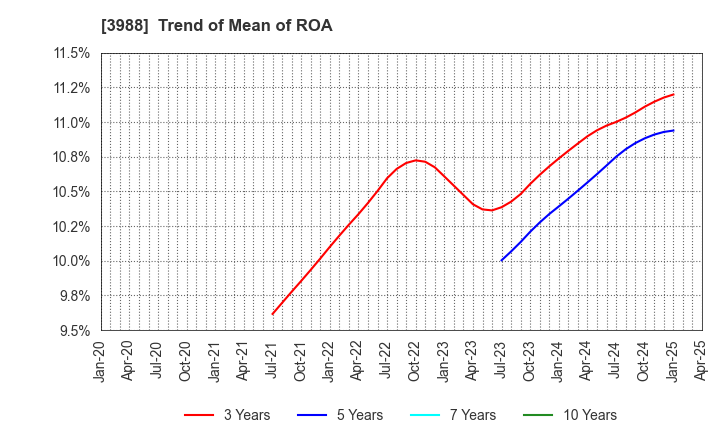 3988 SYS Holdings Co.,Ltd.: Trend of Mean of ROA