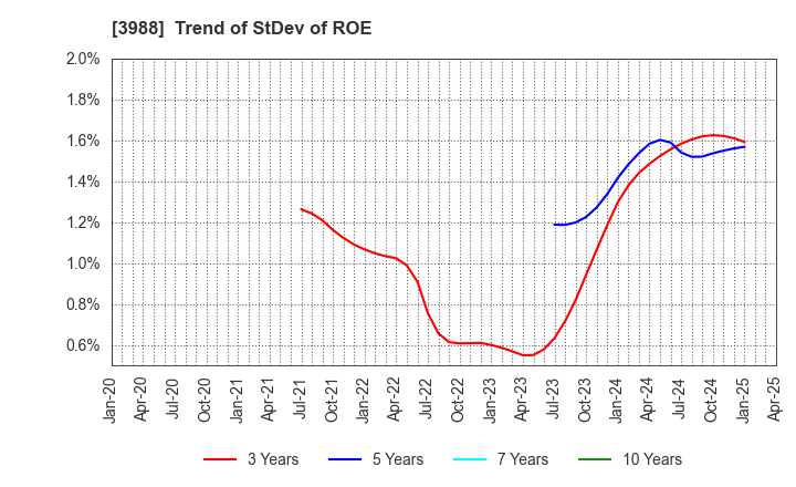 3988 SYS Holdings Co.,Ltd.: Trend of StDev of ROE