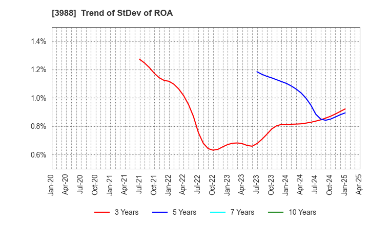 3988 SYS Holdings Co.,Ltd.: Trend of StDev of ROA
