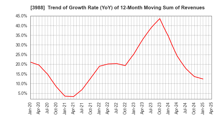3988 SYS Holdings Co.,Ltd.: Trend of Growth Rate (YoY) of 12-Month Moving Sum of Revenues