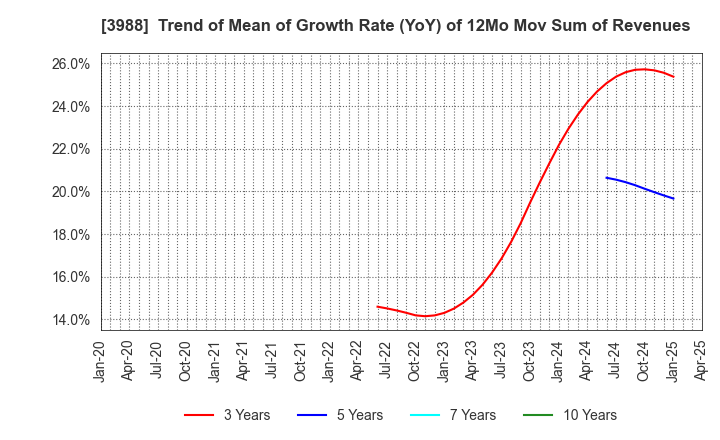 3988 SYS Holdings Co.,Ltd.: Trend of Mean of Growth Rate (YoY) of 12Mo Mov Sum of Revenues