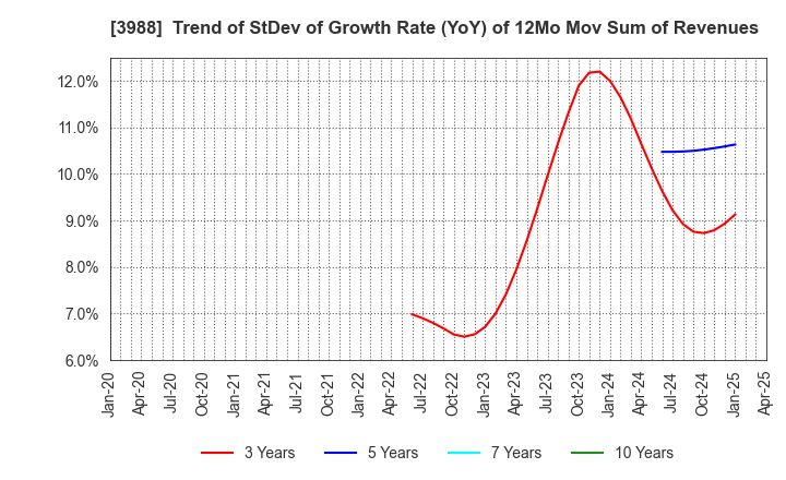 3988 SYS Holdings Co.,Ltd.: Trend of StDev of Growth Rate (YoY) of 12Mo Mov Sum of Revenues