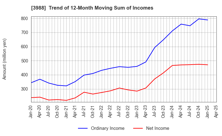 3988 SYS Holdings Co.,Ltd.: Trend of 12-Month Moving Sum of Incomes