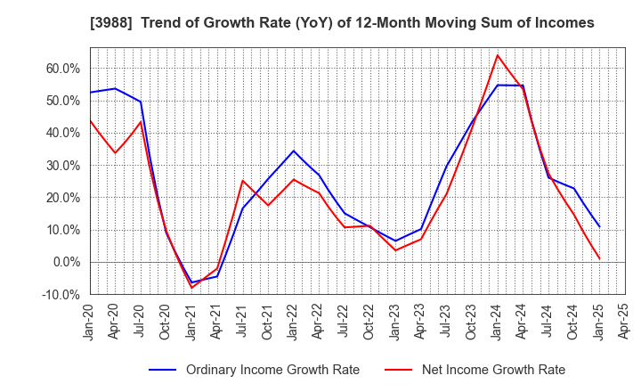 3988 SYS Holdings Co.,Ltd.: Trend of Growth Rate (YoY) of 12-Month Moving Sum of Incomes