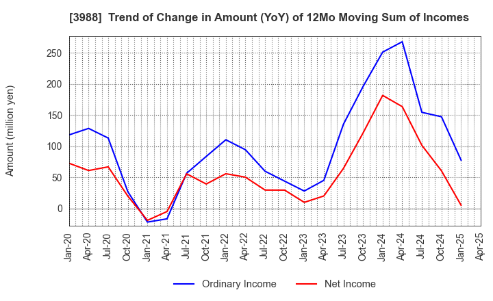 3988 SYS Holdings Co.,Ltd.: Trend of Change in Amount (YoY) of 12Mo Moving Sum of Incomes